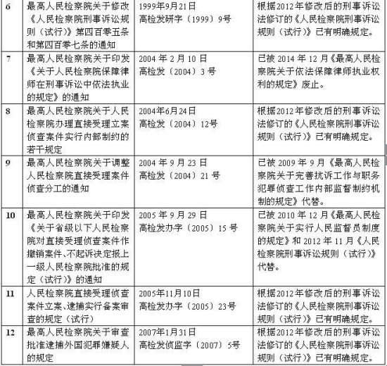 最高检废止13件司法解释及司法解释性质文件(表)
