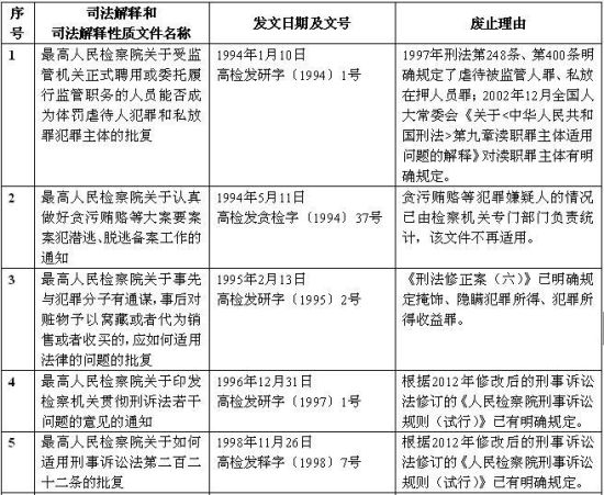 最高检废止13件司法解释及司法解释性质文件(表)